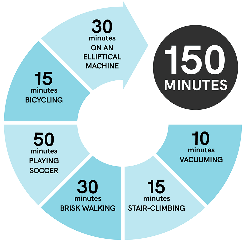 150 minutes of Physical Activity