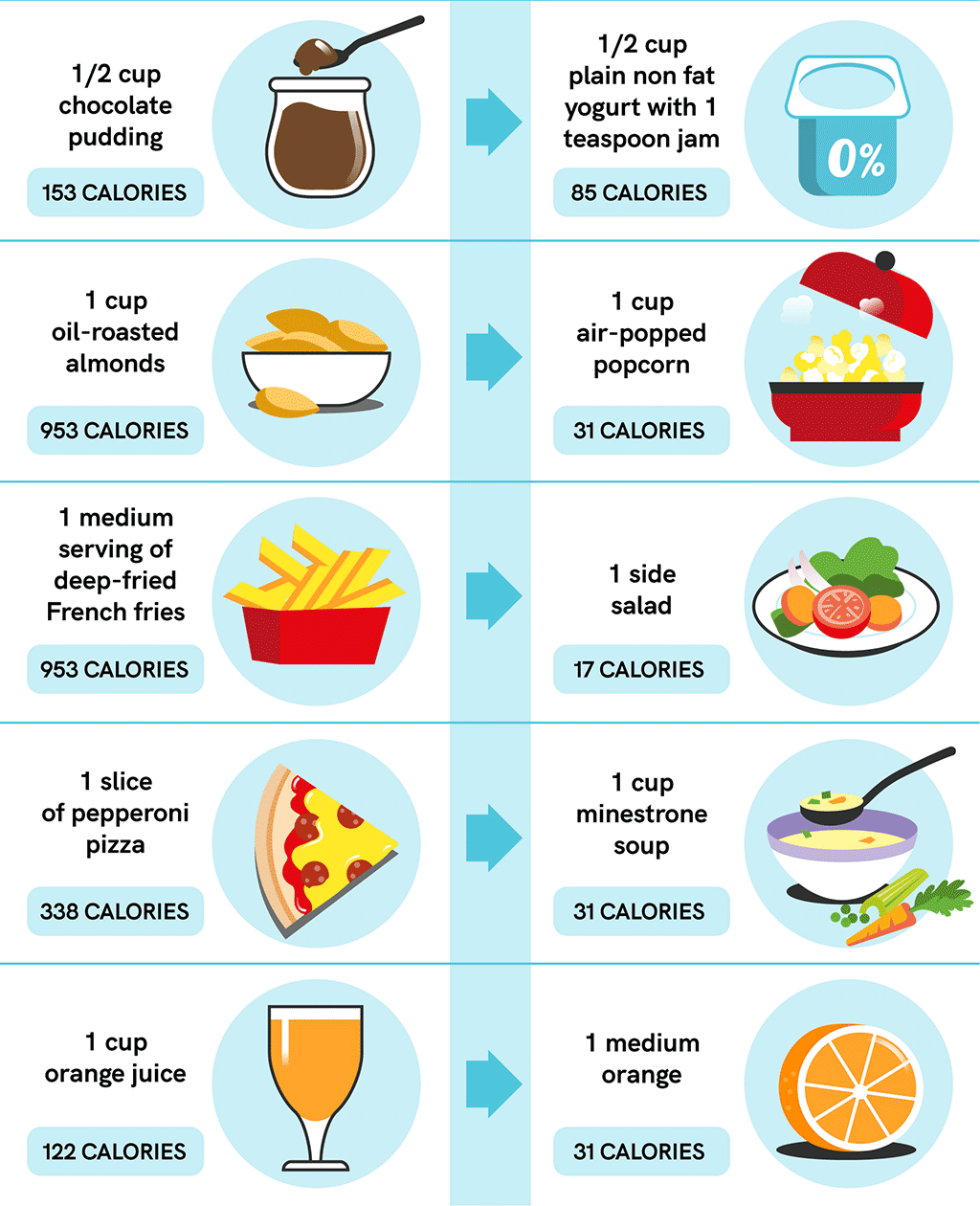 Healthy Food Choices