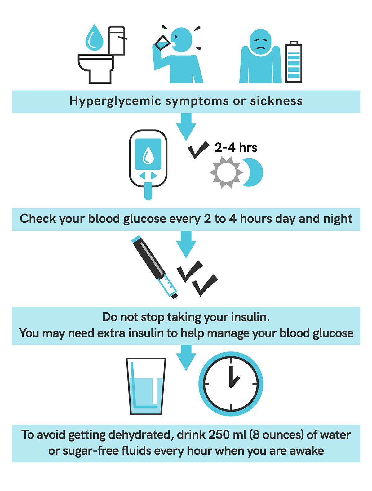 What Do I Do When I Have Hyperglycemia?