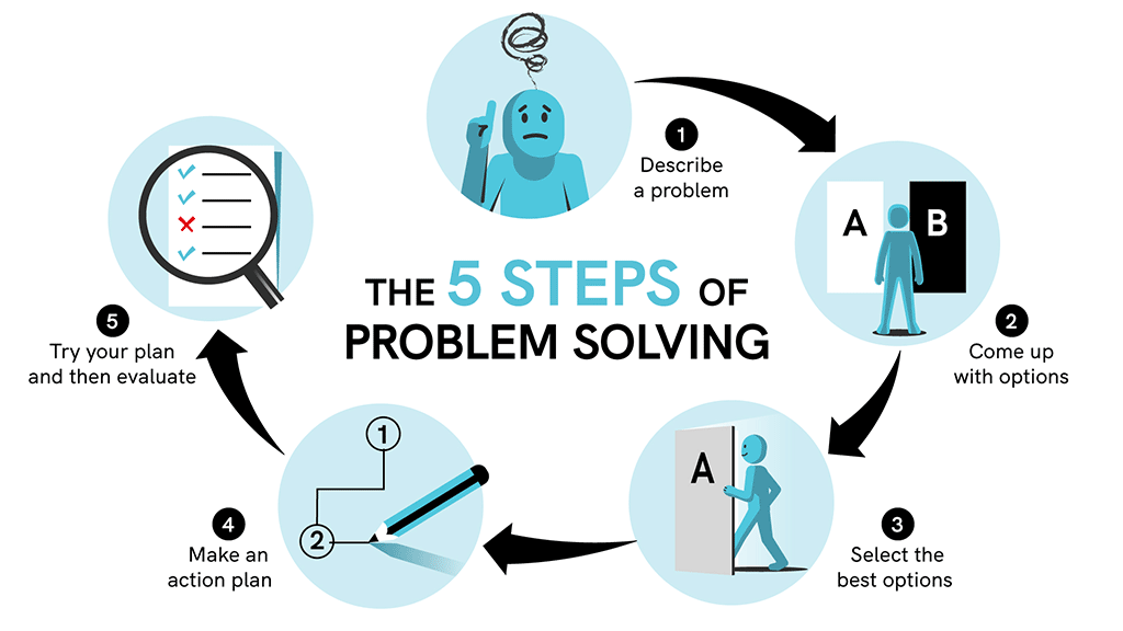 Use the 5 Steps of Problem Solving to Get Back on Track