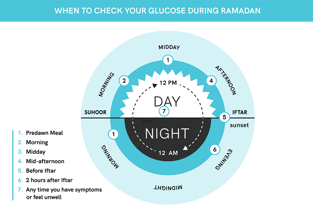 When to break the fast